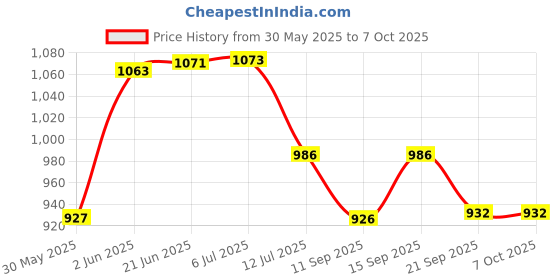 flipkart.com hawkister MoYu Meilong Cubing Classroom Professional 7X7X7 Stickerless Speed Magic Cube hawkister Price History Graph from 30 May 2025 to 7 Oct 2025