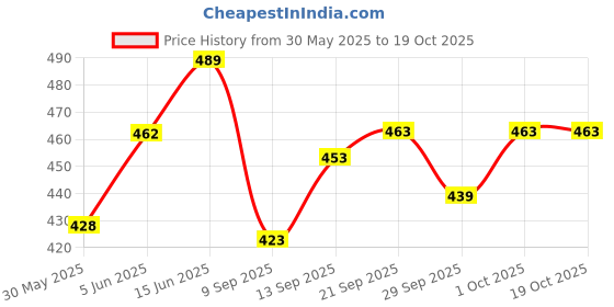 flipkart.com hawkister MoYu Meilong Maple Leaf Skewb Speed Cube Stickerless Magic Puzzle hawkister Price History Graph from 30 May 2025 to 19 Oct 2025