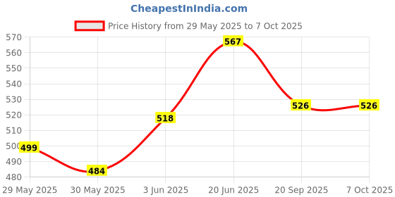 flipkart.com hawkister MoYu Meilong Polaris Speed Cube Stickerless North Star Magic Puzzle hawkister Price History Graph from 29 May 2025 to 7 Oct 2025