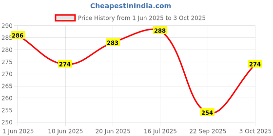 flipkart.com hawkister MoYu Meilong Pyraminx Speed Cube Stickerless Cubing Classroom Magic Puzzle hawkister Price History Graph from 1 Jun 2025 to 3 Oct 2025