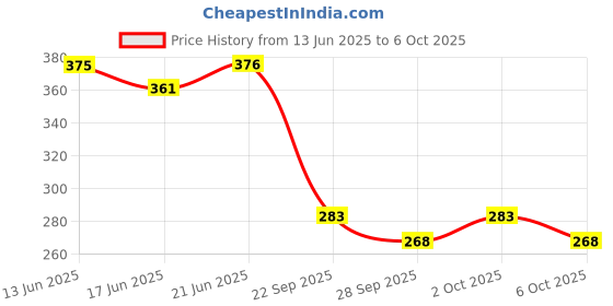 flipkart.com hawkister MoYu Meilong Windmill Speed Cube 2x3 Stickerless Cubing Classroom Magic Puzzle hawkister Price History Graph from 13 Jun 2025 to 6 Oct 2025