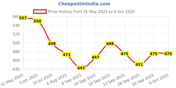flipkart.com hawkister MoYu MFJS MEILONG 2M 2x2 Cube (Magnetic) Stickerless, 2x2x2 M Speed Cube hawkister Price History Graph from 31 May 2025 to 5 Oct 2025