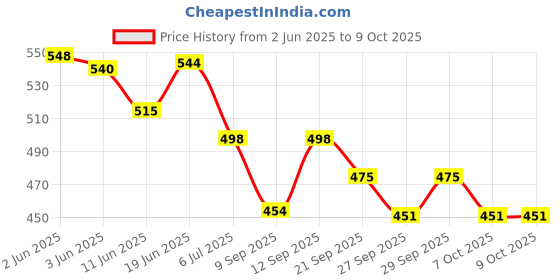 flipkart.com hawkister MoYu MFJS MEILONG 3M 3x3 Cube (Magnetic) Stickerless, 3x3x3 M Speed Cube hawkister Price History Graph from 2 Jun 2025 to 7 Oct 2025