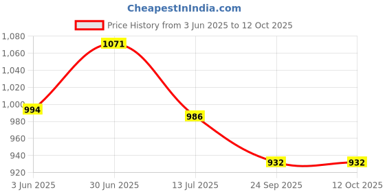 flipkart.com hawkister MoYu MFJS MEILONG 5M 5x5 Cube (Magnetic) Stickerless, 5x5x5 M Speed Cube hawkister Price History Graph from 3 Jun 2025 to 12 Oct 2025