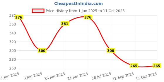 flipkart.com hawkister MoYu MFJS Meilong Mastermorphix Cube 3x3x3 Stickerless Pyramid Speed Cube Puzzle hawkister Price History Graph from 1 Jun 2025 to 11 Oct 2025