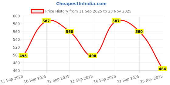 flipkart.com hawkister MoYu Pyraminx M Cube Magnetic Stickerless, Pyramid M 3x3 Speed Cube hawkister Price History Graph from 11 Sep 2025 to 23 Nov 2025