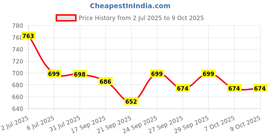 flipkart.com hawkister MoYu RS3M 2020 Magnetic Cube Sticker-Less 3x3x3 Adjustable High-Speed hawkister Price History Graph from 2 Jul 2025 to 7 Oct 2025