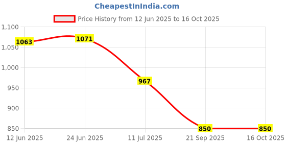 flipkart.com hawkister pLegend Magnetic 2x2x2 Speed Cube Metallic Plated Mirror Reflective Puzzle hawkister Price History Graph from 12 Jun 2025 to 15 Oct 2025