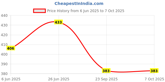 flipkart.com hawkister QiYi 02 1x1 Speed Cube Fidget Spinner Magic Puzzle hawkister Price History Graph from 6 Jun 2025 to 6 Oct 2025