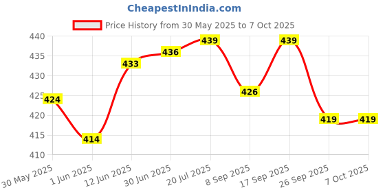 flipkart.com hawkister QiYi 1x3x3 Speed Cube Super Floppy Puzzle hawkister Price History Graph from 30 May 2025 to 7 Oct 2025