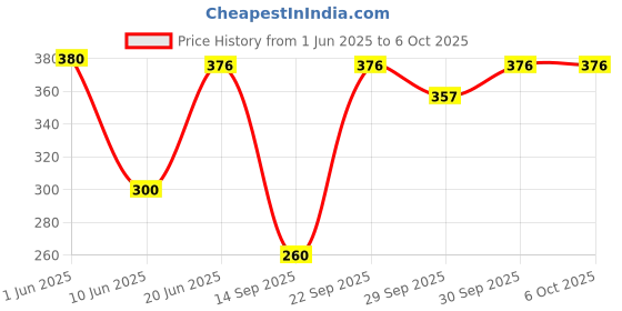 flipkart.com hawkister QiYi 2x2x2 Gold Mirror High Speed Cube (2x2 Mirror Gold Cube) Magic Cube hawkister Price History Graph from 1 Jun 2025 to 5 Oct 2025