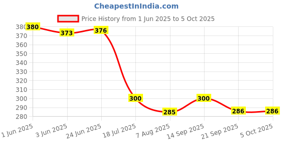 flipkart.com hawkister QiYi 2x2x2 Silver Mirror High Speed Cube (2x2 Mirror Silver Cube) Magic Cube hawkister Price History Graph from 1 Jun 2025 to 5 Oct 2025