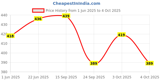 flipkart.com hawkister QiYi 2x2x3 Speed Cube Stickerless Cuboid Tower Shaped Puzzle Magic hawkister Price History Graph from 1 Jun 2025 to 4 Oct 2025
