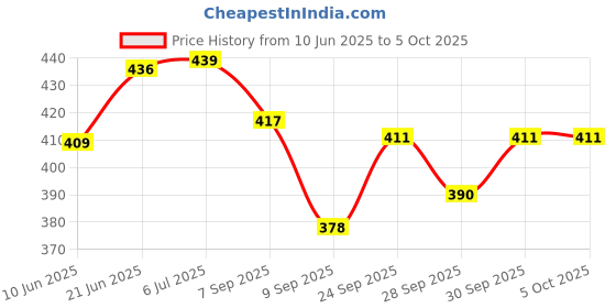 flipkart.com hawkister QiYi 3x3x3 Gear Cube with Three-Dimensional Structure Magic Puzzle hawkister Price History Graph from 10 Jun 2025 to 5 Oct 2025