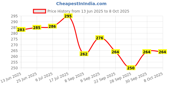 flipkart.com hawkister QiYi Cylinder 3x3 Stickerless Speed Cube Smooth Turning Barrel Magic Puzzle hawkister Price History Graph from 13 Jun 2025 to 7 Oct 2025