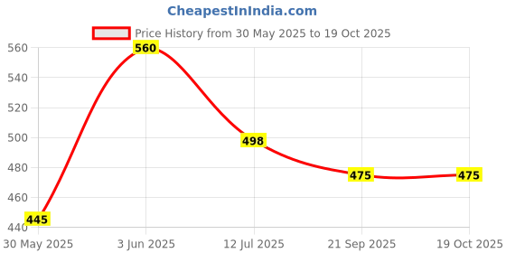 flipkart.com hawkister QiYi IVY Mastermorphix Speed Cube Stickerless Strange-Shape Magic Puzzle hawkister Price History Graph from 30 May 2025 to 19 Oct 2025