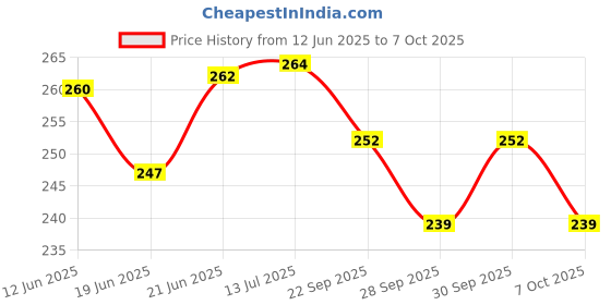 flipkart.com hawkister QiYi Magic Snake Cube (24 Blocks) Wedges Twist Puzzle Fidget Toy hawkister Price History Graph from 12 Jun 2025 to 7 Oct 2025
