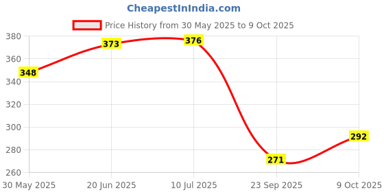 flipkart.com hawkister QiYi Pyramid Black Base Pyraminx Speed Cube Smooth Turning Magic Puzzle hawkister Price History Graph from 30 May 2025 to 9 Oct 2025