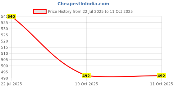 flipkart.com hawkister QiYi Pyraminx Gear Speed Cube Pyramid Triangle Twisty Magic Puzzle hawkister Price History Graph from 22 Jul 2025 to 11 Oct 2025