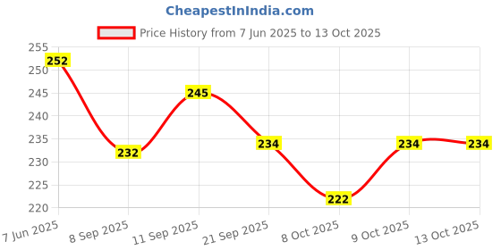 flipkart.com hawkister QiYi Qidi S2 2x2 Stickerless Magic Cube Mofangge Mascot 2x2x2 Speed Cube hawkister Price History Graph from 7 Jun 2025 to 13 Oct 2025