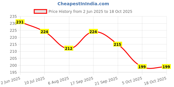 flipkart.com hawkister QiYi Warrior S 3x3 Speed Cube Stickerless 3x3x3 Magic Puzzle hawkister Price History Graph from 2 Jun 2025 to 18 Oct 2025