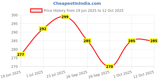 flipkart.com hawkister Speed Cube Stickerless Cubing Classroom Magic Puzzle hawkister Price History Graph from 19 Jun 2025 to 12 Oct 2025
