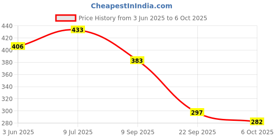 flipkart.com hawkister YJ Axis 3x3x3 Speed Cube Stickerless Magic Brain Teasers Twisty Puzzle hawkister Price History Graph from 3 Jun 2025 to 6 Oct 2025