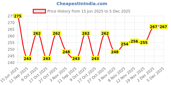 flipkart.com hawkk ADULT UV Protection and Anti-Fog Swimming Goggle with Ear plugs 5808 hawkk Price History Graph from 15 Jun 2025 to 5 Dec 2025