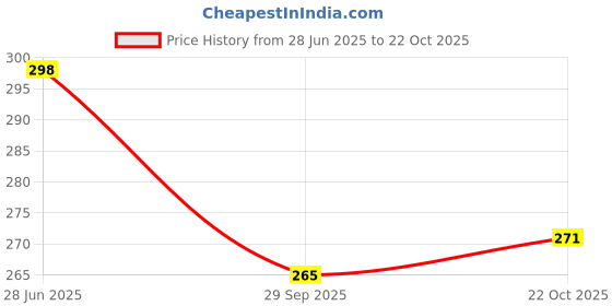 flipkart.com hawkk ADULT UV Protection and Anti-Fog Swimming Goggle with Ear plugs 9100 hawkk Price History Graph from 28 Jun 2025 to 22 Oct 2025