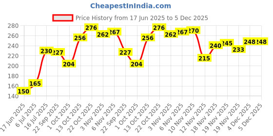 flipkart.com hawkk HOME PLAY FOOTBALL FOR KIDS AGE UPTO 12 YEARS, SIZE 3 Football - Size: 3 hawkk Price History Graph from 17 Jun 2025 to 4 Dec 2025
