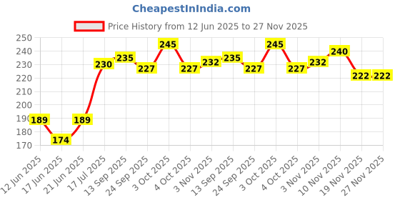 flipkart.com hawkk HOME PLAY FOOTBALL FOR KIDS AGE UPTO 12 YEARS, SIZE 3 Football - Size: 3 hawkk Price History Graph from 12 Jun 2025 to 27 Nov 2025
