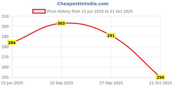 flipkart.com hawkk Home Play Football For Kids under 12 Years, black, Durable and Water-Resistant Football - Size: 3 hawkk Price History Graph from 15 Jun 2025 to 21 Oct 2025