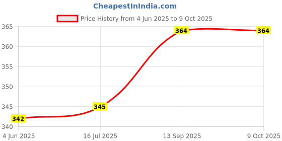 flipkart.com hawksbillzilla Uplight Wall Lamp With Bulb hawksbillzilla Price History Graph from 4 Jun 2025 to 8 Oct 2025