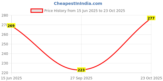 flipkart.com sss HAx1-14/90 Universal Needle, Medium-Weight Fabrics, Domestic/Industrial Machine Sewing Needle sss Price History Graph from 15 Jun 2025 to 23 Oct 2025