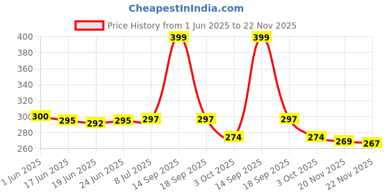 flipkart.com Haya WOMENS 1st CHOICE PREMIUM QUALITY 2 in 1 Hair Straightener and Curler Machine In 1 the perfect hair styling accessory - this hair styler will make you look like a diva in minutes With this hair styler you can get straight, sleek and fine hair or wavy, glossy and bouncy hair Easy to use ergonomically designed, this advanced hair straightener is extremely easy to us All you have to do is glide your hair through the teflon ceramic coated plates Its 360-degree rotating cord ensures that each and every strand of your hair is styled WOMENS 1st CHOICE PREMIUM QUALITY 2 in 1 Hair Straightener and Curler Machine Hair Straightener Price History Graph from 1 Jun 2025 to 22 Nov 2025