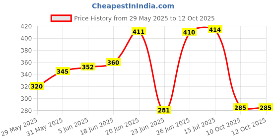 flipkart.com hayagriva export COLOUR DUAL TIP Shaped Color Pencils hayagriva export Price History Graph from 29 May 2025 to 10 Oct 2025