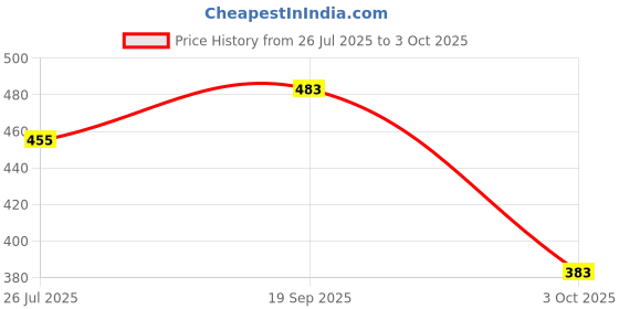 flipkart.com hayan enterprise Multi Function One Layer Electric Egg Boiler Steamer- ( 7 Eggs ) Egg Cooker hayan enterprise Price History Graph from 26 Jul 2025 to 3 Oct 2025