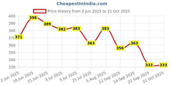 flipkart.com lookmane hayat hayat lookmane hayat Price History Graph from 2 Jun 2025 to 20 Oct 2025