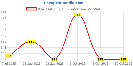 flipkart.com hayat Ethnic Mule For Women hayat Price History Graph from 7 Jul 2025 to 12 Oct 2025