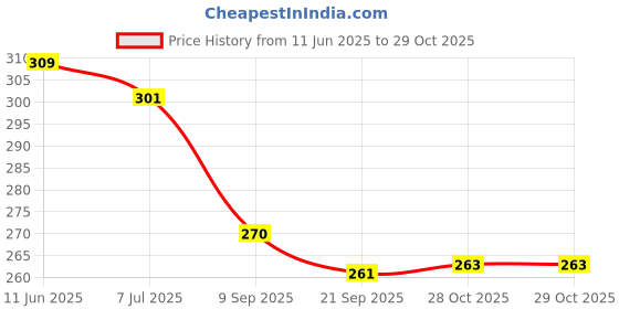 flipkart.com hayat Punjabi Jutis For Women hayat Price History Graph from 11 Jun 2025 to 28 Oct 2025