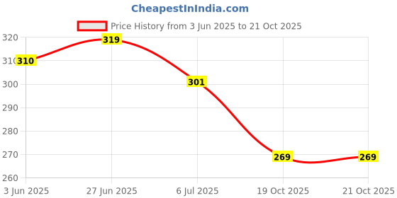 flipkart.com hayat Punjabi Jutis For Women hayat Price History Graph from 3 Jun 2025 to 20 Oct 2025