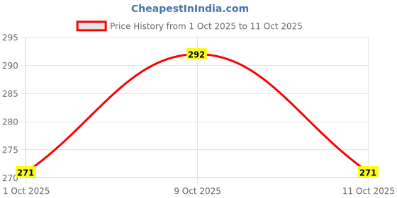 flipkart.com hayat PVC Carrom Striker hayat Price History Graph from 1 Oct 2025 to 11 Oct 2025