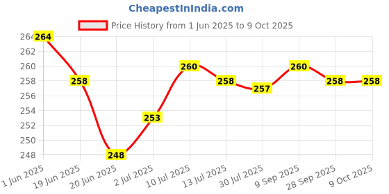 flipkart.com HAYATA Digital Kitchen Weighing Machine Multipurpose Electronic Weight Scale with Backlit LCD Display for Measuring Food, Cake, Vegetable, Fruit (SF- 400) Weighing Scale Price History Graph from 1 Jun 2025 to 9 Oct 2025