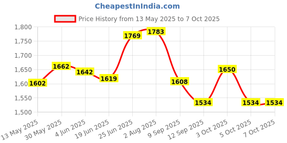 flipkart.com hayata Portable Folding Gym Mini Exercise Cycle Mini Pedal Exerciser Cycle hayata Price History Graph from 13 May 2025 to 5 Oct 2025