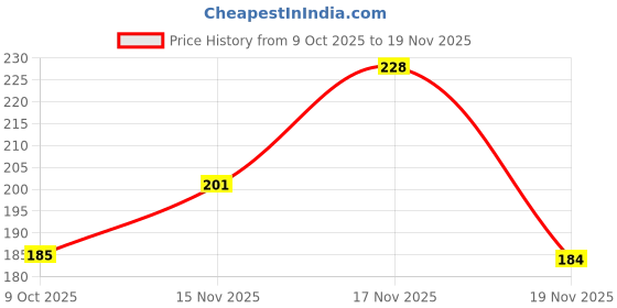 flipkart.com hayatcraft HANDMADE DIARY A5 Notebook UNRULED 200 Pages hayatcraft Price History Graph from 9 Oct 2025 to 19 Nov 2025