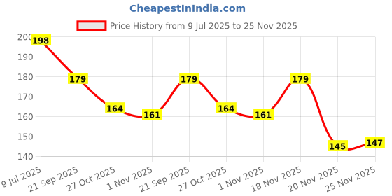 flipkart.com hayden haiza UV Protection Cat-eye Sunglasses (39) hayden haiza Price History Graph from 9 Jul 2025 to 25 Nov 2025