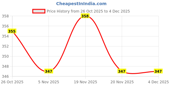 flipkart.com hayden haiza UV Protection Round Sunglasses (57) hayden haiza Price History Graph from 26 Oct 2025 to 4 Dec 2025
