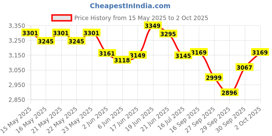 flipkart.com hayden HY-59 Dual Wireless Mic, Microphone, UHF Karaoke Type C Recharge Microphone hayden Price History Graph from 15 May 2025 to 2 Oct 2025