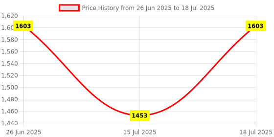 flipkart.com kh HAYDEN MX400 Ultra Low-Noise 4-Channel line mixer Audio Micro Mixer Powered Sound Mixer kh Price History Graph from 26 Jun 2025 to 15 Jul 2025
