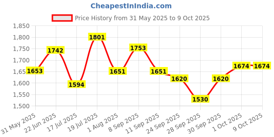 flipkart.com hayden Wireless Mic, Microphone, UHF Karaoke Dynamic mic with Type C Microphone hayden Price History Graph from 31 May 2025 to 8 Oct 2025